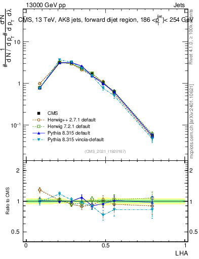 Plot of j.lha in 13000 GeV pp collisions