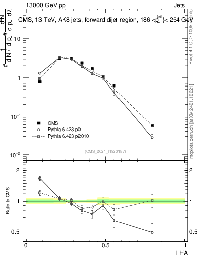 Plot of j.lha in 13000 GeV pp collisions