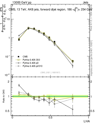 Plot of j.lha in 13000 GeV pp collisions