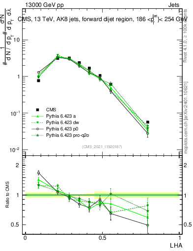 Plot of j.lha in 13000 GeV pp collisions