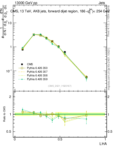 Plot of j.lha in 13000 GeV pp collisions