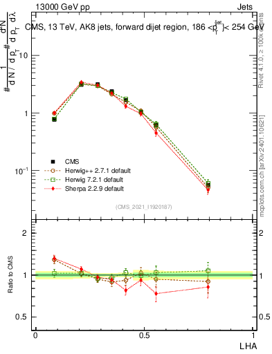 Plot of j.lha in 13000 GeV pp collisions