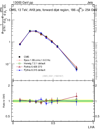 Plot of j.lha in 13000 GeV pp collisions