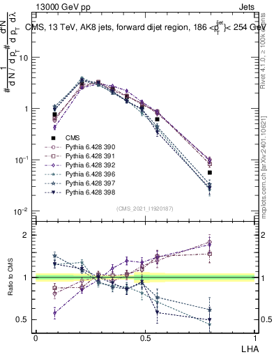 Plot of j.lha in 13000 GeV pp collisions
