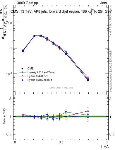Plot of j.lha in 13000 GeV pp collisions