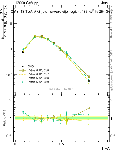 Plot of j.lha in 13000 GeV pp collisions