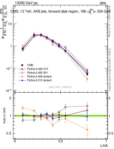 Plot of j.lha in 13000 GeV pp collisions