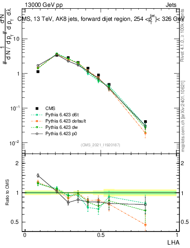 Plot of j.lha in 13000 GeV pp collisions