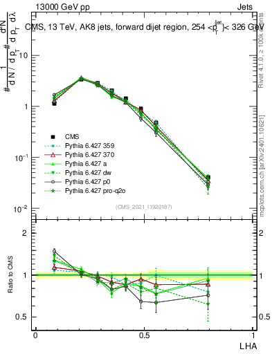 Plot of j.lha in 13000 GeV pp collisions