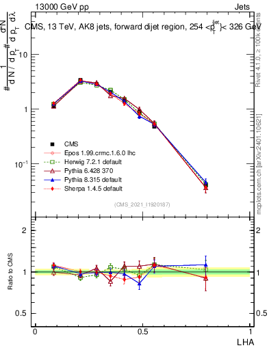 Plot of j.lha in 13000 GeV pp collisions