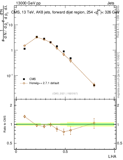 Plot of j.lha in 13000 GeV pp collisions