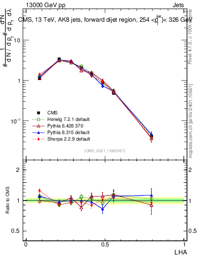 Plot of j.lha in 13000 GeV pp collisions