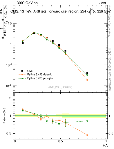 Plot of j.lha in 13000 GeV pp collisions