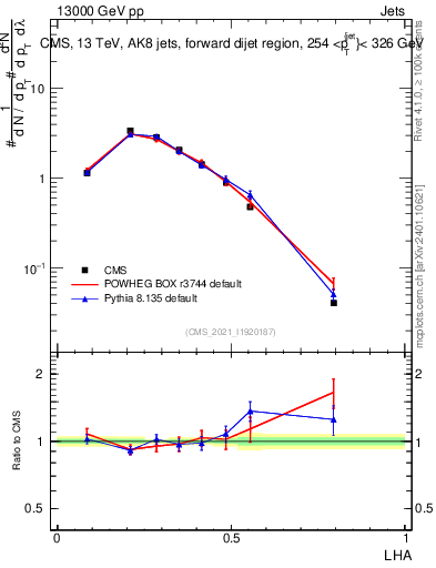 Plot of j.lha in 13000 GeV pp collisions