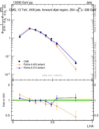 Plot of j.lha in 13000 GeV pp collisions
