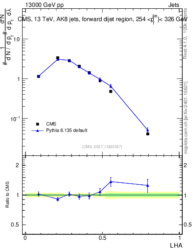 Plot of j.lha in 13000 GeV pp collisions
