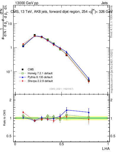 Plot of j.lha in 13000 GeV pp collisions