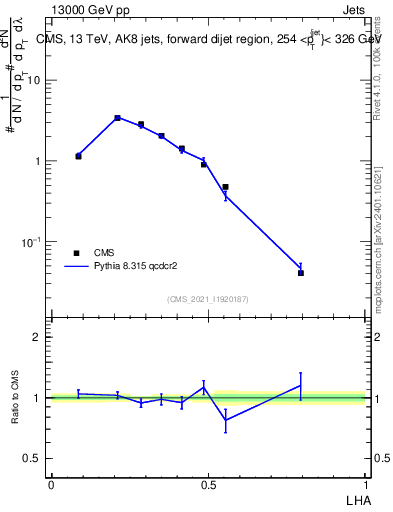 Plot of j.lha in 13000 GeV pp collisions