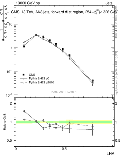 Plot of j.lha in 13000 GeV pp collisions