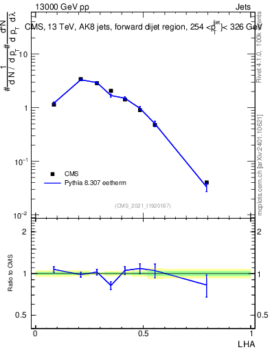 Plot of j.lha in 13000 GeV pp collisions