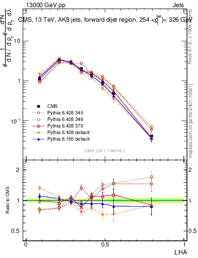 Plot of j.lha in 13000 GeV pp collisions