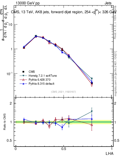 Plot of j.lha in 13000 GeV pp collisions