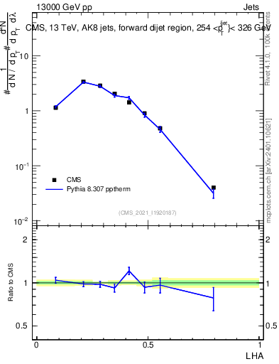 Plot of j.lha in 13000 GeV pp collisions