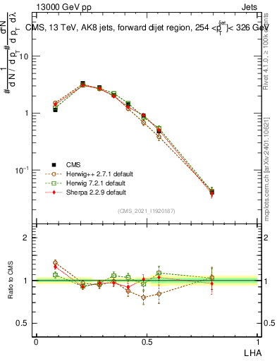 Plot of j.lha in 13000 GeV pp collisions