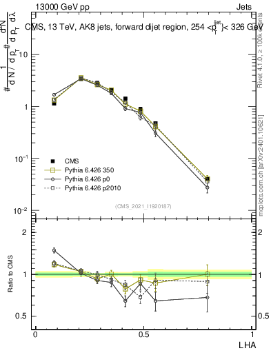 Plot of j.lha in 13000 GeV pp collisions