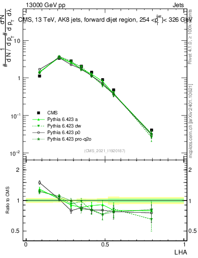 Plot of j.lha in 13000 GeV pp collisions