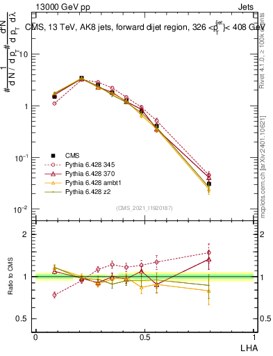 Plot of j.lha in 13000 GeV pp collisions