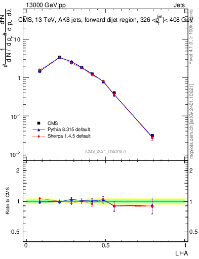 Plot of j.lha in 13000 GeV pp collisions