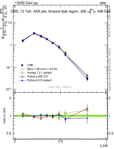 Plot of j.lha in 13000 GeV pp collisions