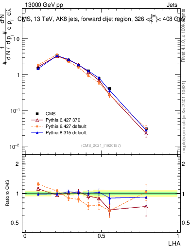 Plot of j.lha in 13000 GeV pp collisions