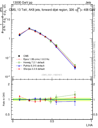 Plot of j.lha in 13000 GeV pp collisions