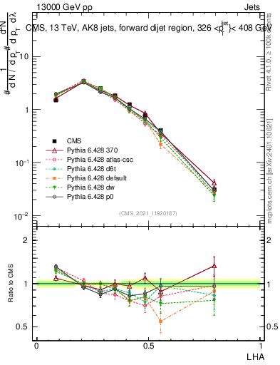 Plot of j.lha in 13000 GeV pp collisions