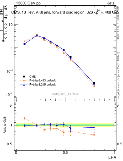 Plot of j.lha in 13000 GeV pp collisions