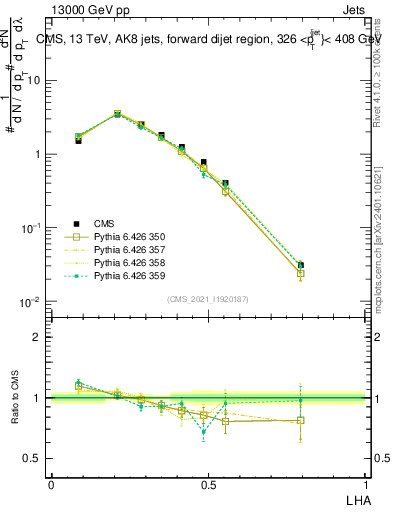 Plot of j.lha in 13000 GeV pp collisions