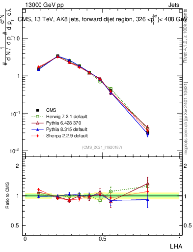Plot of j.lha in 13000 GeV pp collisions