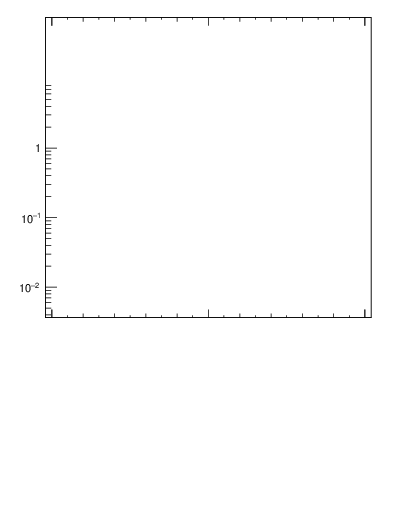 Plot of j.lha in 13000 GeV pp collisions