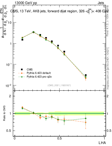 Plot of j.lha in 13000 GeV pp collisions