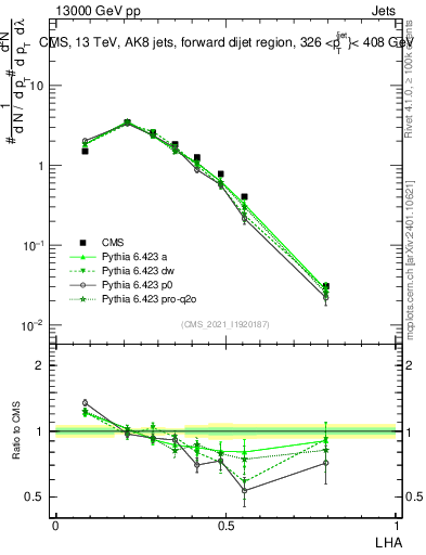 Plot of j.lha in 13000 GeV pp collisions
