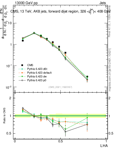 Plot of j.lha in 13000 GeV pp collisions