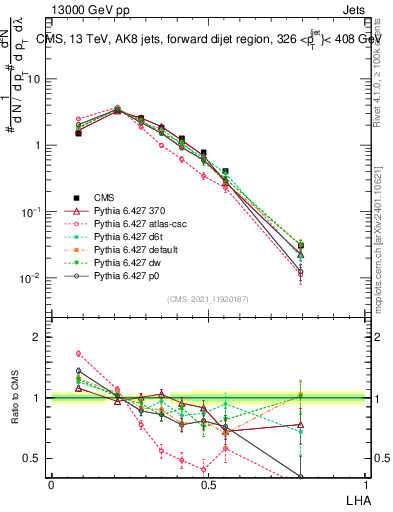 Plot of j.lha in 13000 GeV pp collisions
