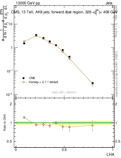 Plot of j.lha in 13000 GeV pp collisions