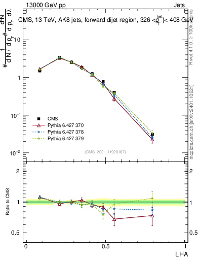 Plot of j.lha in 13000 GeV pp collisions