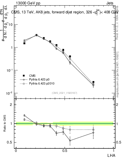 Plot of j.lha in 13000 GeV pp collisions