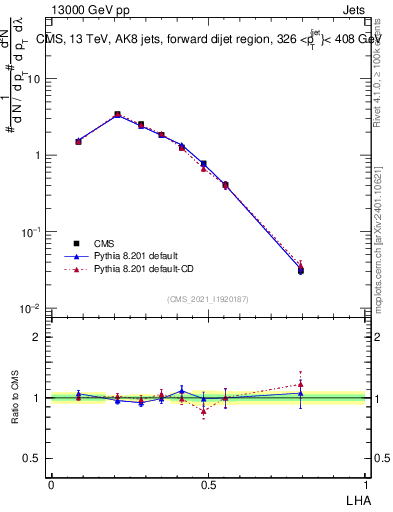 Plot of j.lha in 13000 GeV pp collisions