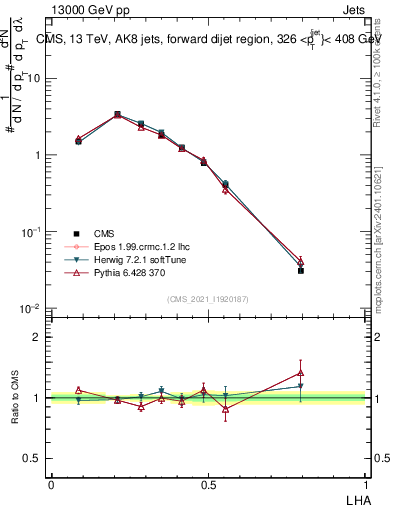 Plot of j.lha in 13000 GeV pp collisions