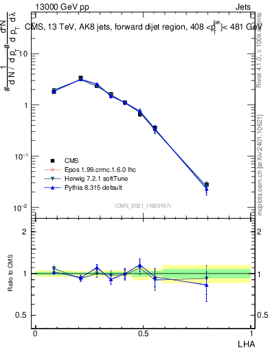 Plot of j.lha in 13000 GeV pp collisions